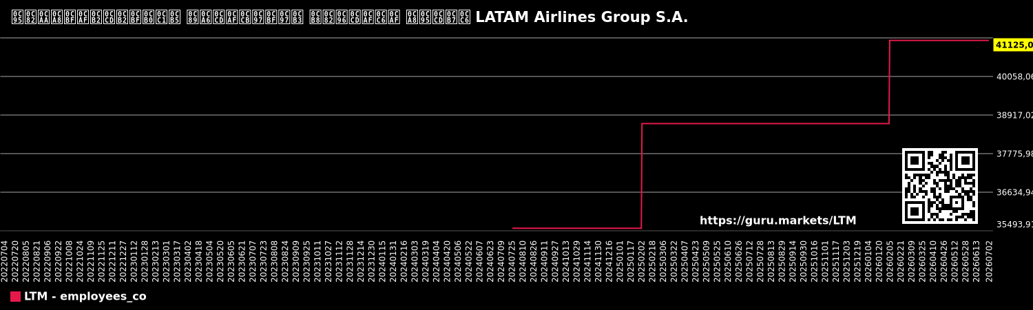 ಕಂಪನಿಯಲ್ಲಿರುವ ಉದ್ಯೋಗಿಗಳ ಸಂಖ್ಯೆಯ ನಕ್ಷೆ LATAM Airlines Group S.A.